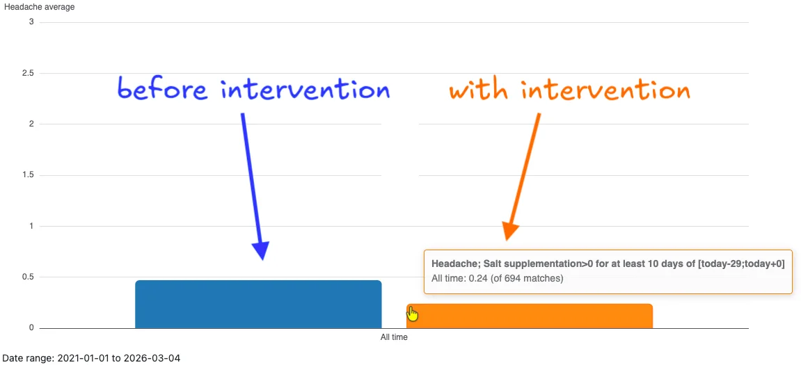 Resulting graph of the staty analysis showing that headache strength decreased significantly with two attempted interventions, compared to the strength before any interventions.