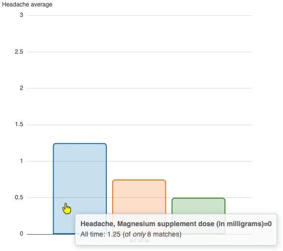 Resulting graph of the staty analysis showing that headache strength seems to be higher if magnesium was taken.