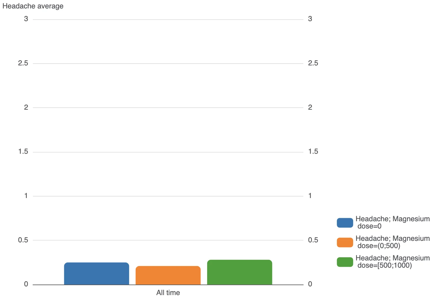 Resulting graph of the staty analysis showing that headache strength wasn't reduce with magnesium intake.