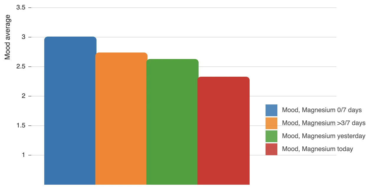 Magnesium influence on mood in analysis bar chart